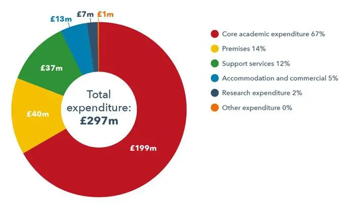 A chart showing the breakdown of university expenditure.