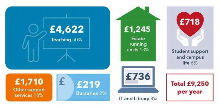 An image showing the breakdown of how student fees are spent.