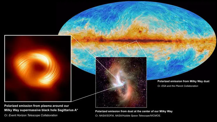 At left, the supermassive black hole at the center of the Milky Way Galaxy, Sagittarius A*, is seen in polarized light, the visible lines indicating the orientation of polarization, which is related to the magnetic field around the shadow of the black hole. At center, the polarized emission from the center of the Milky Way, as captured by SOFIA. At back right, the Planck Collaboration mapped polarized emission from dust across the Milky Way. 